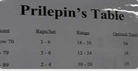 Allenarsi con la Tabella di Prilepin