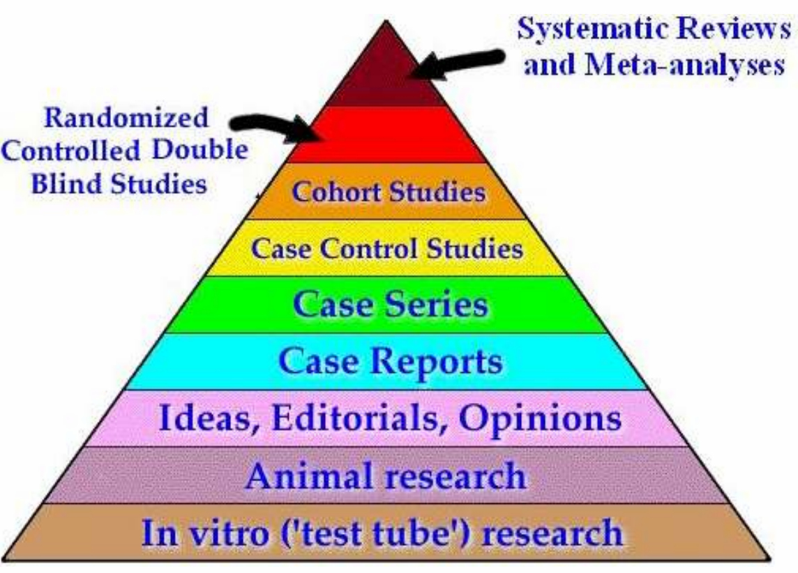 Piramide gerarchia delle prove